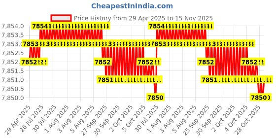 moglix.com Sony 4 Channel 1000W Stereo Amplifier, XM-N1004 sony Price History Graph from 29 Apr 2025 to 15 Nov 2025