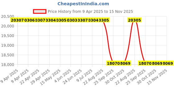 moglix.com Sony Car Stereo 6.2 Inch Digital Media Receiver With Bluetooth, xav-1500 sony Price History Graph from 9 Apr 2025 to 15 Nov 2025