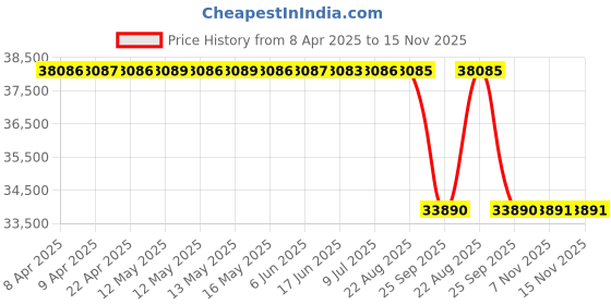 moglix.com Sony Car Stereo 8.95 Inch Large Screen Digital Media Receiver With Bluetooth, xav-Ax8000 sony Price History Graph from 8 Apr 2025 to 15 Nov 2025