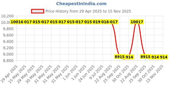 moglix.com Sony Dsx-B700 Car Stereo (220W ) sony Price History Graph from 29 Apr 2025 to 15 Nov 2025