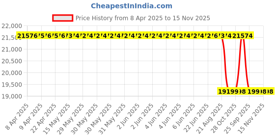 moglix.com Sony xs-160Es Subwoofer 270W 2-Way Coaxial Speaker sony Price History Graph from 8 Apr 2025 to 15 Nov 2025