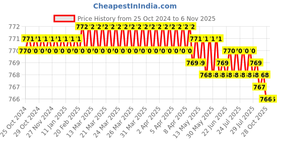 moglix.com Sorgen 10x13 inch Electric Heating Pad, BH1200 sorgen Price History Graph from 25 Oct 2024 to 6 Nov 2025