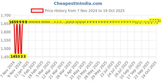 moglix.com Sorgen Classique Lycra Beige Class 2 Knee Length Open Toe Medical Compression Stockings, SLCS2315, Size: XXL sorgen Price History Graph from 7 Nov 2024 to 19 Oct 2025