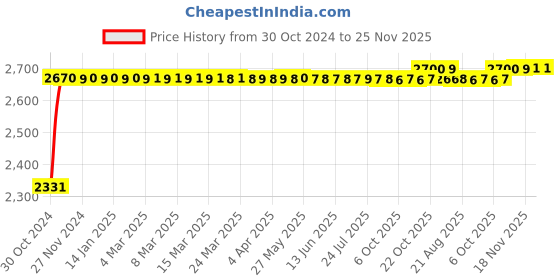 moglix.com Sorgen Classique Lycra Beige Class 2 Knee Length Open Toe Medical Compression Stockings, SLCS2324, Size: XL sorgen Price History Graph from 30 Oct 2024 to 25 Nov 2025
