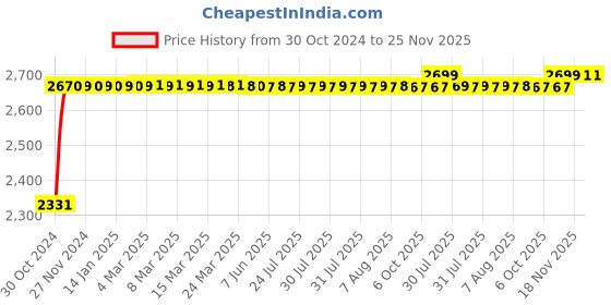 moglix.com Sorgen Classique Lycra Beige Class 2 Knee Length Open Toe Medical Compression Stockings, SLCS2325, Size: XXL sorgen Price History Graph from 30 Oct 2024 to 25 Nov 2025