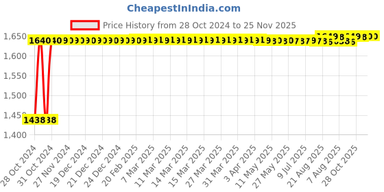 moglix.com Sorgen Classique Lycra Class 1 Knee Length Open Toe Medical Compression Stockings, SLCS1313, Size: L sorgen Price History Graph from 28 Oct 2024 to 25 Nov 2025
