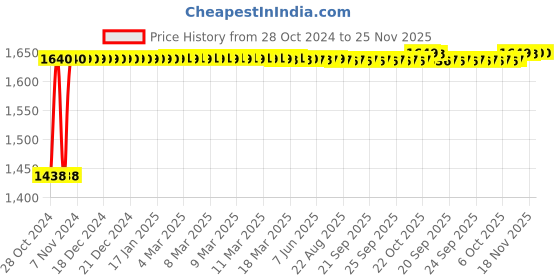 moglix.com Sorgen Classique Lycra Class 1 Knee Length Open Toe Medical Compression Stockings, SLCS1314, Size: XL sorgen Price History Graph from 28 Oct 2024 to 25 Nov 2025