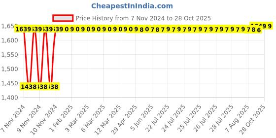 moglix.com Sorgen Classique Lycra Class 1 Knee Length Open Toe Medical Compression Stockings, SLCS1315, Size: XXL sorgen Price History Graph from 7 Nov 2024 to 27 Oct 2025