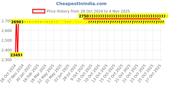 moglix.com Sorgen Classique Lycra Class 1 Thigh Length Open Toe Medical Compression Stockings, SLCS1322, Size: M sorgen Price History Graph from 28 Oct 2024 to 4 Nov 2025