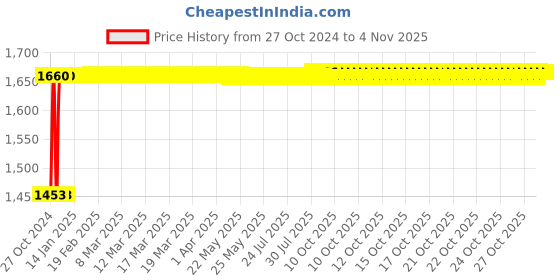 moglix.com Sorgen Classique Lycra Class 2 Knee Length Open Toe Medical Compression Stockings, SLCS2313, Size: L sorgen Price History Graph from 27 Oct 2024 to 4 Nov 2025