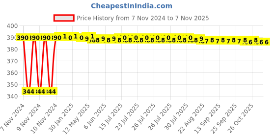 moglix.com Sorgen Firm Knee Cap, SSBK0012, Size: M sorgen Price History Graph from 7 Nov 2024 to 6 Nov 2025
