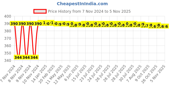 moglix.com Sorgen Firm Knee Cap, SSBK0013, Size: L sorgen Price History Graph from 7 Nov 2024 to 4 Nov 2025