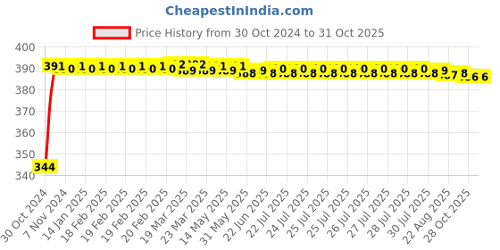 moglix.com Sorgen Firm Knee Cap, SSBK0014, Size: XL sorgen Price History Graph from 30 Oct 2024 to 31 Oct 2025