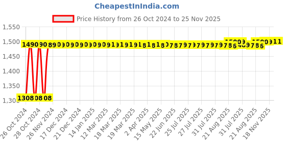 moglix.com Sorgen Microfiber Beige Everyday Compression Socks, SESS0312, Size: M sorgen Price History Graph from 26 Oct 2024 to 24 Nov 2025