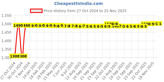moglix.com Sorgen Microfiber Beige Maternity Support Socks, SMSS0311, Size: S sorgen Price History Graph from 27 Oct 2024 to 24 Nov 2025