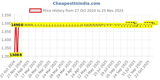 moglix.com Sorgen Microfiber Beige Maternity Support Socks, SMSS0312, Size: M sorgen Price History Graph from 27 Oct 2024 to 24 Nov 2025