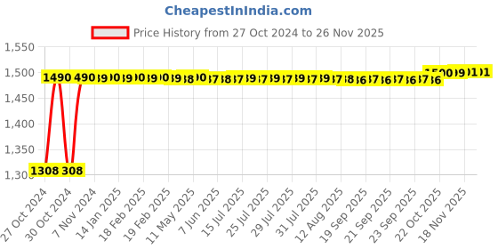 moglix.com Sorgen Microfiber Beige Maternity Support Socks, SMSS0314, Size: XL sorgen Price History Graph from 27 Oct 2024 to 25 Nov 2025