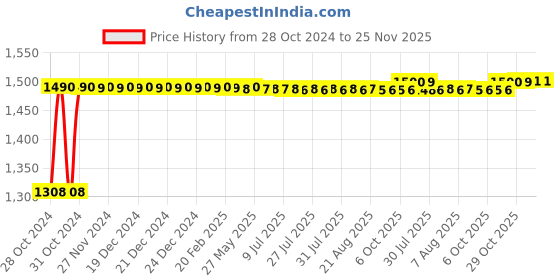 moglix.com Sorgen Microfiber Black Maternity Support Socks, SMSS0212, Size: M sorgen Price History Graph from 28 Oct 2024 to 25 Nov 2025