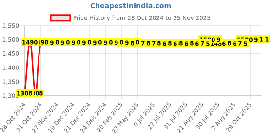 moglix.com Sorgen Microfiber Black Maternity Support Socks, SMSS0214, Size: XL sorgen Price History Graph from 28 Oct 2024 to 25 Nov 2025