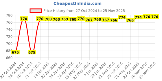 moglix.com Sorgen Nylon White Below Knee Anti Embolism DVT Stockings, SAES0114, Size: XXL sorgen Price History Graph from 27 Oct 2024 to 24 Nov 2025