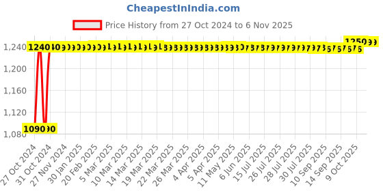 moglix.com Sorgen Nylon White Thigh Length Anti Embolism DVT Stockings, SAES0122, Size: M sorgen Price History Graph from 27 Oct 2024 to 5 Nov 2025