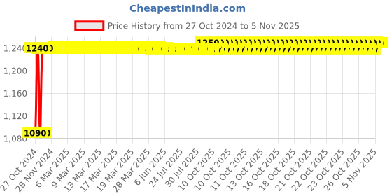 moglix.com Sorgen Nylon White Thigh Length Anti Embolism DVT Stockings, SAES0124, Size: XL sorgen Price History Graph from 27 Oct 2024 to 4 Nov 2025