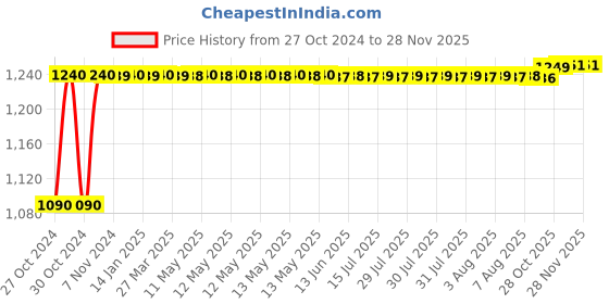 moglix.com Sorgen Nylon White Thigh Length Anti Embolism DVT Stockings, SAES0125, Size: XXL sorgen Price History Graph from 27 Oct 2024 to 25 Nov 2025