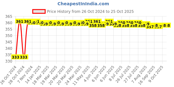 moglix.com Sorgen Plastic Hourly Water Bottle with Motivational Time Marker, SPAE001 sorgen Price History Graph from 26 Oct 2024 to 24 Oct 2025
