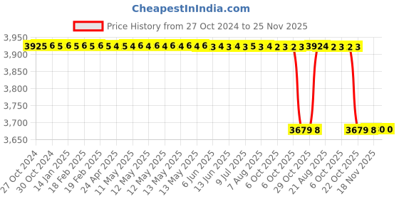 moglix.com Sorgen Premiere Cotton Beige Class 2 Thigh Length Open Toe Compression Stockings, SXCS2325, Size: XXL sorgen Price History Graph from 27 Oct 2024 to 24 Nov 2025