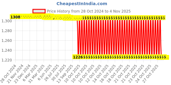 moglix.com Sorgen Premium Microfiber Beige Travel Support Socks, SPTSS0311, Size: S sorgen Price History Graph from 28 Oct 2024 to 4 Nov 2025
