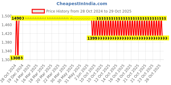 moglix.com Sorgen Premium Microfiber Black Travel Support Socks, SPTSS0212, Size: M sorgen Price History Graph from 28 Oct 2024 to 29 Oct 2025