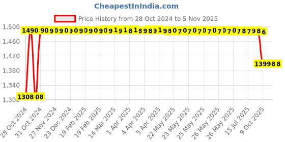 moglix.com Sorgen Premium Microfiber Black Travel Support Socks, SPTSS0213, Size: L sorgen Price History Graph from 28 Oct 2024 to 4 Nov 2025