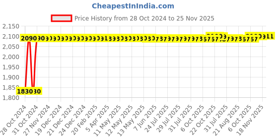 moglix.com Sorgen Royale Microfiber Class 1 Knee Length Medical Compression Stockings, SMCS1311, Size: S sorgen Price History Graph from 28 Oct 2024 to 24 Nov 2025