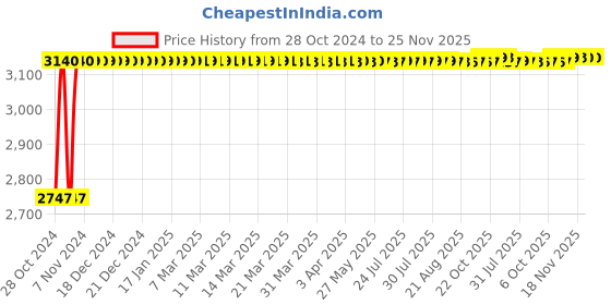 moglix.com Sorgen Royale Microfiber Class 1 Thigh Length Medical Compression Stockings, SMCS1322, Size: M sorgen Price History Graph from 28 Oct 2024 to 25 Nov 2025