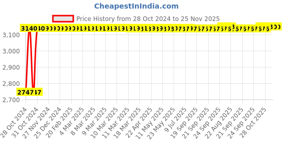 moglix.com Sorgen Royale Microfiber Class 1 Thigh Length Medical Compression Stockings, SMCS1324, Size: XL sorgen Price History Graph from 28 Oct 2024 to 25 Nov 2025