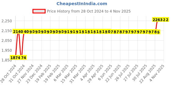 moglix.com Sorgen Royale Microfiber Class 2 Knee Length Medical Compression Stockings, SMCS2312, Size: M sorgen Price History Graph from 28 Oct 2024 to 4 Nov 2025