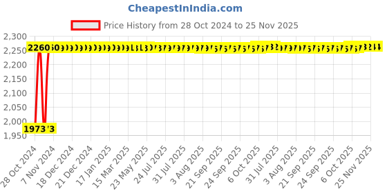 moglix.com Sorgen Royale Microfiber Class 2 Knee Length Medical Compression Stockings, SMCS2313, Size: L sorgen Price History Graph from 28 Oct 2024 to 25 Nov 2025