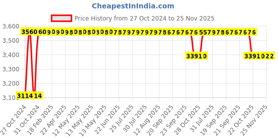 moglix.com Sorgen Royale Microfiber Class 2 Thigh Length Medical Compression Stockings, SMCS2324, Size: XL sorgen Price History Graph from 27 Oct 2024 to 25 Nov 2025
