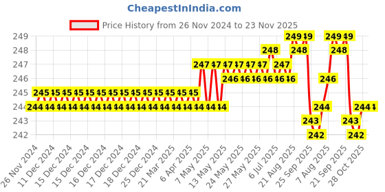 moglix.com Soulbar Aqua Cool 80ml Car Air Freshener Spray with Hanging Dangler, SBCP8 soulbar Price History Graph from 26 Nov 2024 to 23 Nov 2025
