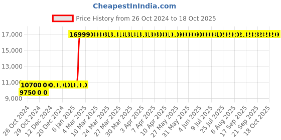 moglix.com Southern Corp 50L Unrefined First Grade Coconut Oil, SCTRP50L southern corp Price History Graph from 26 Oct 2024 to 16 Oct 2025