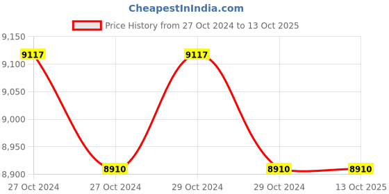 moglix.com Sova Solar 330W Polycrystalline Solar Module Panel, SS330P sova solar Price History Graph from 27 Oct 2024 to 12 Oct 2025