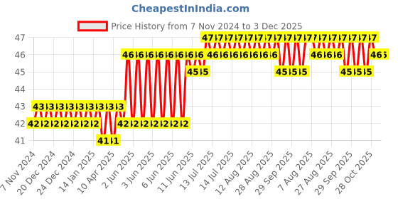 moglix.com Spac 100m Black Polyurethane Pipe, EU1080 spac Price History Graph from 7 Nov 2024 to 3 Dec 2025