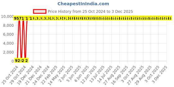moglix.com Spac 100m Black Polyurethane Pipe, EU1280 spac Price History Graph from 25 Oct 2024 to 3 Dec 2025