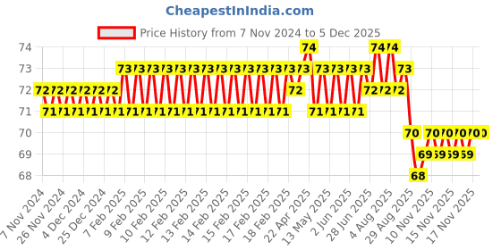 moglix.com Spac 100m Black Polyurethane Pipe, EU1290 spac Price History Graph from 7 Nov 2024 to 4 Dec 2025