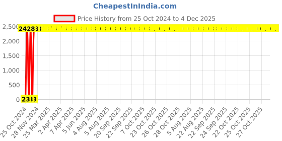 moglix.com Spac 100m Blue Polyurethane Pipe, EU0640 spac Price History Graph from 25 Oct 2024 to 3 Dec 2025