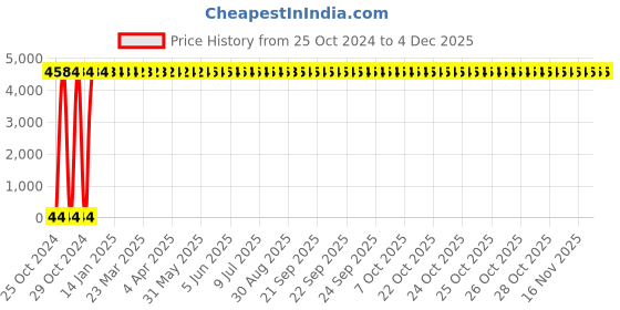 moglix.com Spac 100m Blue Polyurethane Pipe, EU0850 spac Price History Graph from 25 Oct 2024 to 3 Dec 2025