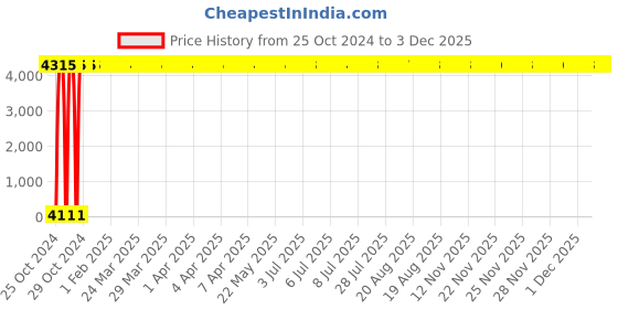moglix.com Spac 100m Blue Polyurethane Pipe, EU0855 spac Price History Graph from 25 Oct 2024 to 3 Dec 2025