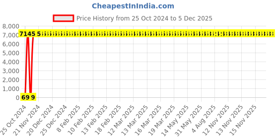 moglix.com Spac 100m Blue Polyurethane Pipe, EU1065 spac Price History Graph from 25 Oct 2024 to 4 Dec 2025