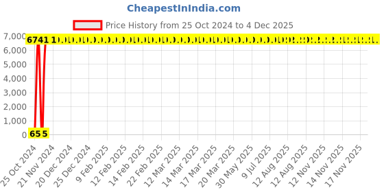 moglix.com Spac 100m Blue Polyurethane Pipe, EU1070 spac Price History Graph from 25 Oct 2024 to 3 Dec 2025
