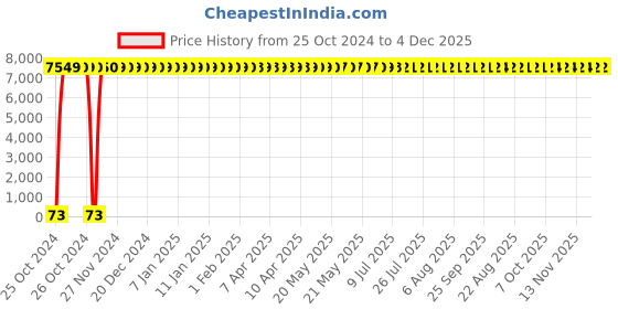 moglix.com Spac 100m Clear Blue Polyurethane Pipe, EU1070 spac Price History Graph from 25 Oct 2024 to 4 Dec 2025